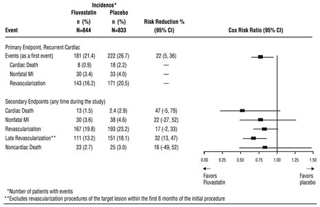 Figure 2: Fluvastatin Capsules Intervention Prevention Study - Primary and Secondary Endpoints 