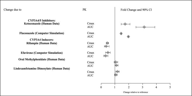 Figure 2: Effect of Other Drugs on the Pharmacokinetics (PK) of Guanfacine Extended-Release Tablets