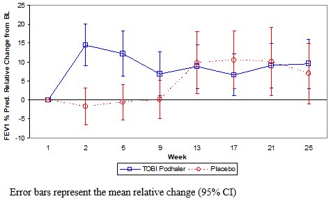 Figure 1 – Study 2: Mean Relative Change in FEV1 % Predicted from Baseline in Cycles 1 to 3 by Treatment Group
