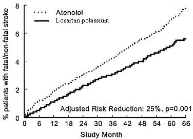 Figure 2. Kaplan-Meier estimates fo the time to fatal/non-fatal stroke in the groups treated with losartan potassium and atenolol. The Risk Reduction is adjusted for baseline Framingham risk score and level of electrocardiographic left ventricular hypertrophy.