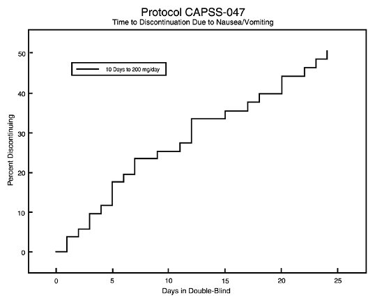 Figure 2: Protocol CAPSS-047 Time to Discontinuation Due to Nausea/Vomiting