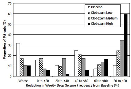 Figure 2. Drop Seizure Response by Category for Clobazam and Placebo (Study 1)