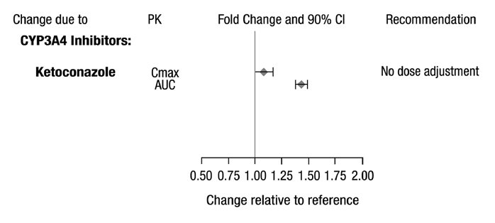 Figure 1: Impact of Other Drugs on Desvenlafaxine Pharmacokinetics (PK)