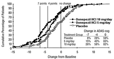 Figure 2. Cumulative Percentage of Patients Completing 24 Weeks of Double-blind Treatment with Specified Changes from Baseline ADAS-cog Scores. The Percentages of Randomized Patients who Completed the Study were: Placebo 80%, 5 mg/day 85%, and 10 mg/day 68%.