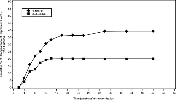 Figure 2. Kaplan-Meier Estimates of Cumulative Percent of Patients with Relapse (Study 3)