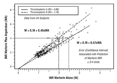 Figure 2: INR Relationship of Argatroban Plus Warfarin Versus Warfarin Alone