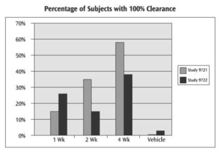 Percentage of Subjects with 100% Clearance