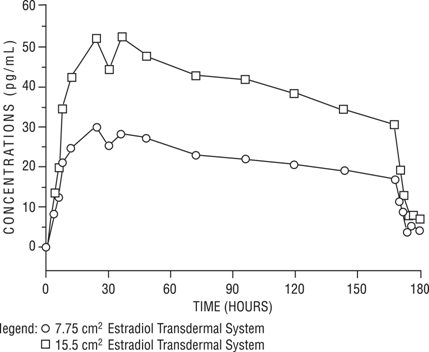 Figure 1 Mean Serum 17β-Estradiol Concentrations vs. Time Profile following Application of a 7.75 cm2 Transdermal Patch and Application of a 15.5 cm2 Estradiol Transdermal System Continuous Delivery (Once-Weekly) Patch