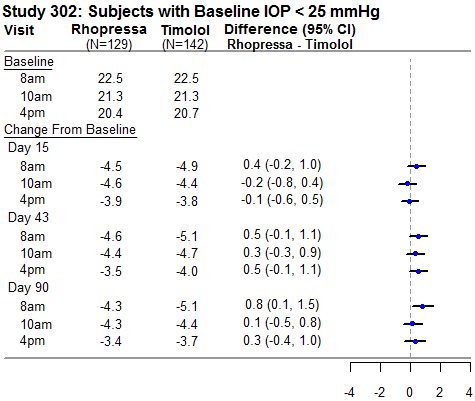 Study 302: Subjects with Baseline IOP < 25 mmHg