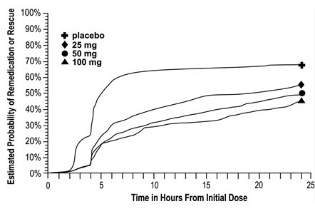 Figure 2. The Estimated Probability of Patients Taking a Second Dose of Sumatriptan Tablets or Other Medication to Treat Migraine Over the 24 Hours Following the Initial Dose of Study Treatment in Pooled Trials 1, 2, and 3a
