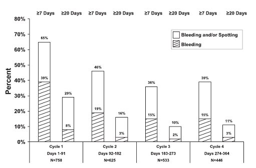 Figure 2. Percent of Women Taking Levonorgestrel and Ethinyl Estradiol Tablets and Ethinyl Estradiol Tablets Who Reported Unscheduled Bleeding and/or Spotting or only Unscheduled Bleeding