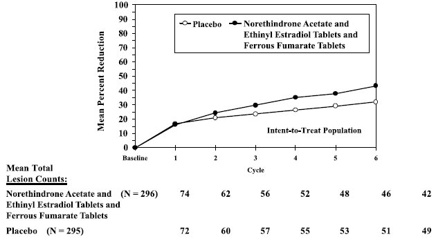 Figure 2. Mean Percent Reduction in Total Lesion Counts From Baseline to Each 28-Day Cycle and Mean Total Lesion Counts at Each Cycle Following Administration of Norethindrone acetate and ethinyl estradiol tablets and ferrous fumarate tablets and Placebo (Statistically significant differences were not found in both studies individually until cycle 6)