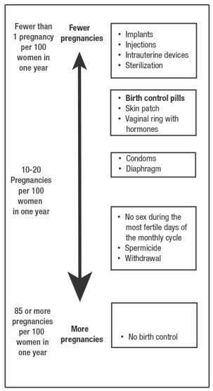 How does Balcoltra work for contraception