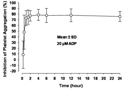 Figure 2: Inhibition (Mean ± SD) of 20 μM ADP-induced Platelet Aggregation (IPA) Measured by Light Transmission Aggregometry after Prasugrel 60 mg.