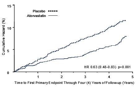 Effect of Atorvastatin 10 mg/day on Time to Occurrence of Major Cardiovascular Event (myocardial infarction, acute CHD death, unstable angina, coronary revascularization, or stroke) in CARDS