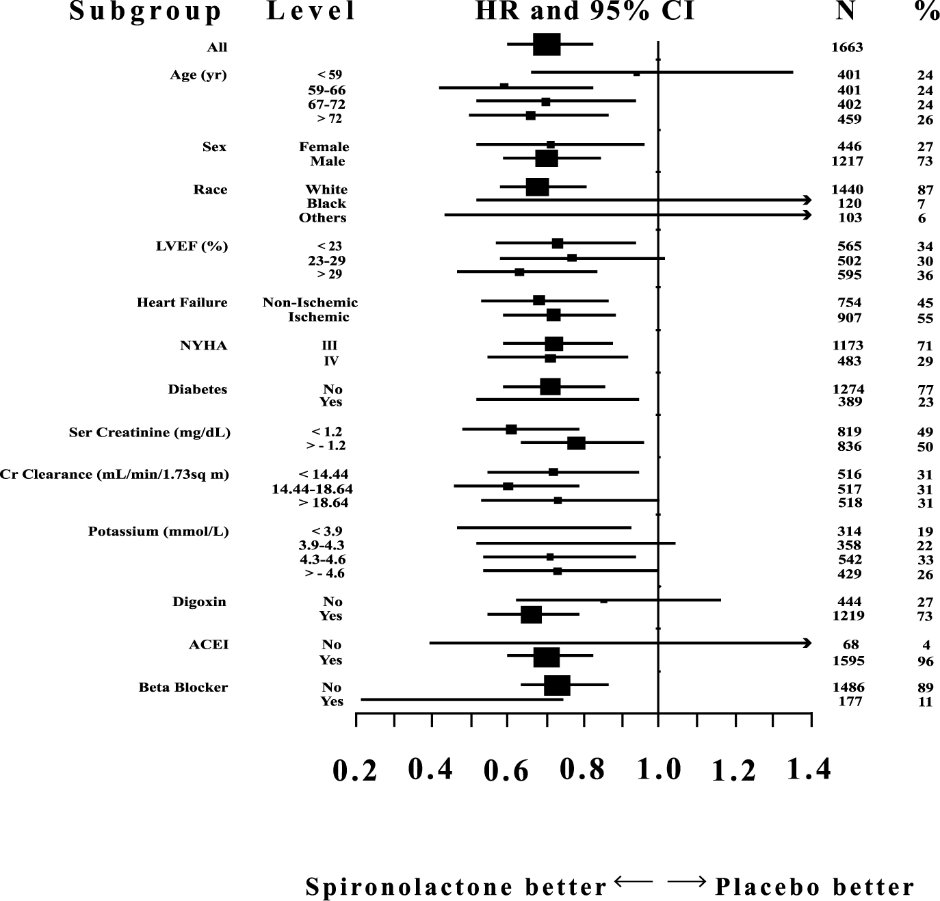 Figure 2. Hazard Ratios of All-Cause Mortality by Subgroup in the Randomized Spironolactone Evaluation Study