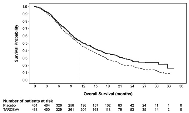 Figure 2: Kaplan-Meier Curves for Overall Survival of Patients by Treatment Group in Study 3