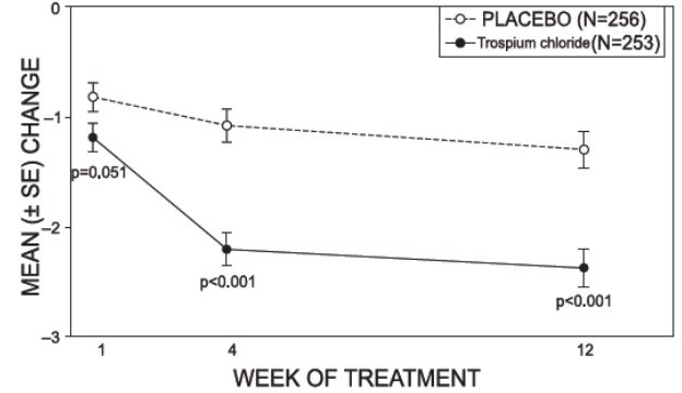 Figure 2 – Mean Change from Baseline in Urinary Frequency/24 Hours, by Visit: Study 1