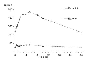 Figure 1a: Mean Baseline-Uncorrected Estradiol and Estrone Serum Concentration-Time Profiles Following Multiple Doses of Estradiol and Norethindrone Acetate Tablets 1 mg/0.5 mg (N=24)