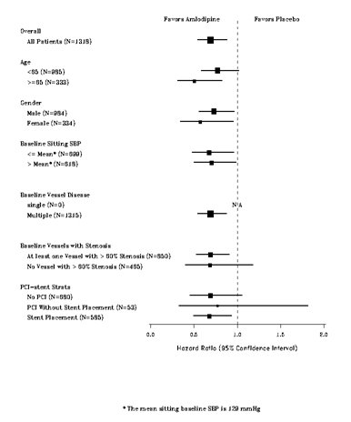 Figure 2 – Effects on Primary Endpoint of NORVASC versus Placebo across Sub-Groups