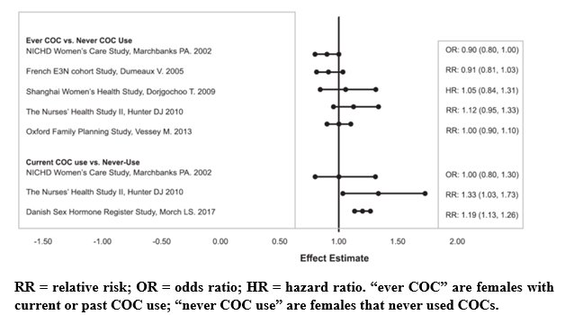 FIGURE 1: RELEVANT STUDIES OF RISK OF BREAST CANCER WITH COMBINED ORAL CONTRACEPTIVES