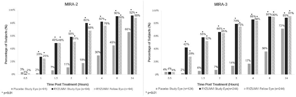Figure 1. Percentage of subjects with study eyes returning to ≤0.2 mm from baseline pupil diameter by time point in the MIRA-2 and MIRA-3 Trials
