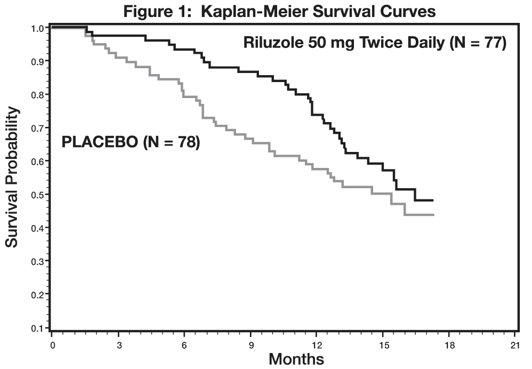 Figure 1. Time to Tracheostomy or Death in ALS Patients in Study 1 (Kaplan-Meier Curves)