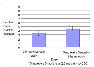 Figure 1: Mean Percent Change (95% Confidence Interval) from Baseline in Lumbar Spine BMD at One Year in Patients Treated with Ibandronate 2.5 mg Daily Oral Tablet or Ibandronate Sodium Injection 3 mg Once Every 3 Months