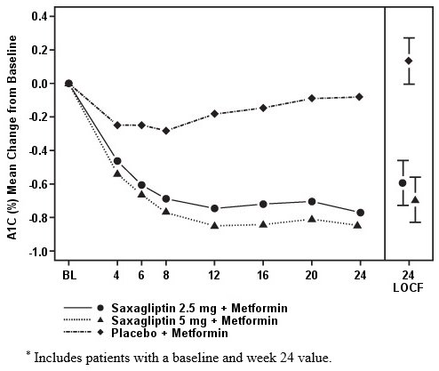 Figure 1: Mean Change from Baseline in A1C in a Placebo-Controlled Trial of Saxagliptin as Add-On Combination Therapy with Metformin Immediate-Release*