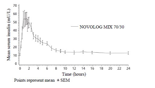 Graph showing mean serum insulin for NovoLog Mix 70/30