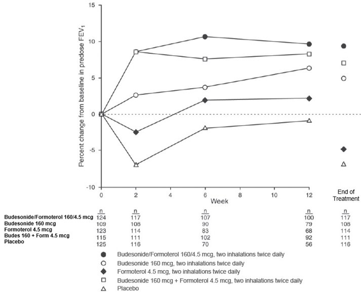 Figure 1 Mean Percent Change From Baseline in Pre-dose FEV1 Over 12 Weeks (Study 1)