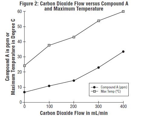 Figure 2 - Carbon Dioxide Flow Versus Compound A and Maximum Temperature
