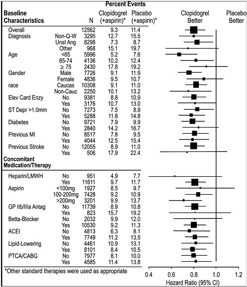 Figure 2: Hazard Ratio for Patient Baseline Characteristics and On-Study Concomitant Medications/Interventions for the CURE Study 