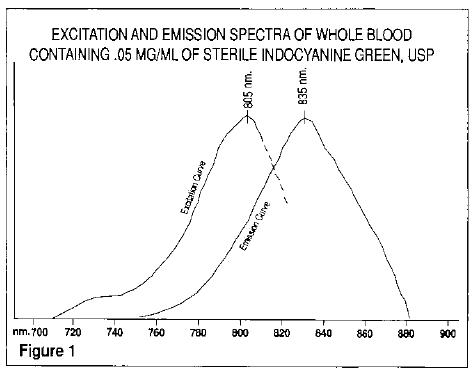 Excitation and Emission Spectra of Whole Blood Containing .05 mg/mL of Sterile Indocyanine Green