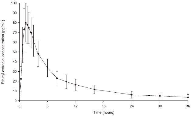 Figure 2. Mean (± Standard Deviation) Plasma Ethinyl Estradiol Concentration-Time Profile Following Single-Dose Oral Administration of Norethindrone Acetate and Ethinyl Estradiol Tablets and Ferrous Fumarate Tablets (chewed and swallowed) to Healthy Female Volunteers under Fasting Conditions (n = 35)