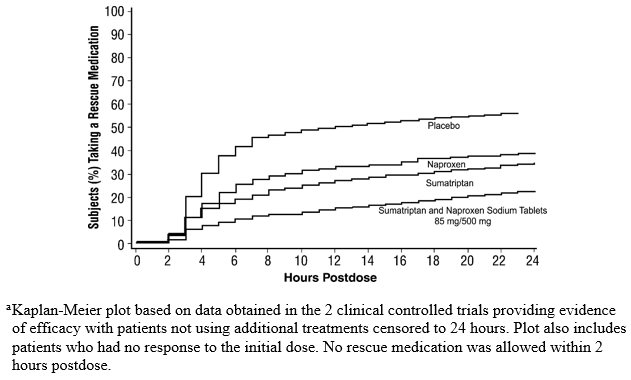 Figure 2. Estimated Probability of Adults Taking a Rescue Medication over the 24 Hours following the First Dose