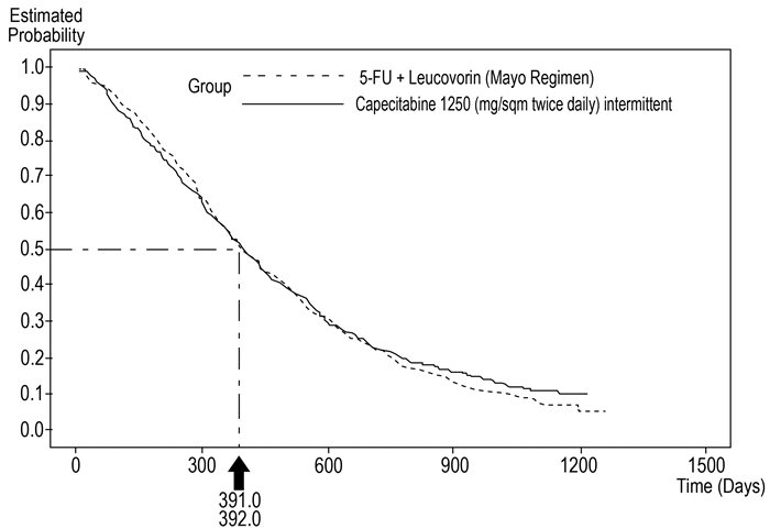 Figure 3. Kaplan-Meier Curve for Overall Survival of Pooled Data (Studies 1 and 2) 
