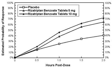 Figure 1: Estimated Probability of Achieving an Initial Headache Response by 2 Hours in Pooled Studies 1, 2, 3, and 4*