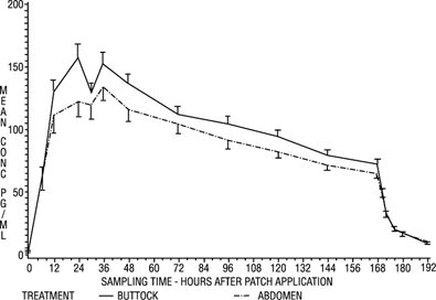 Figure 2 Observed Mean (± S.E.) Estradiol Serum Concentrations for a One Week Application of the Estradiol Transdermal System Continuous Delivery (Once-Weekly) (31 cm2) to the abdomen and buttocks of 38 postmenopausal women