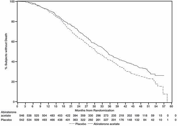 Figure 2: Kaplan Meier Overall Survival Curves in COU-AA-302