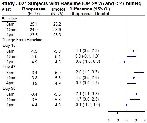 Study 302: Subjects with Baseline IOP >= 25 and < 27 mmHg