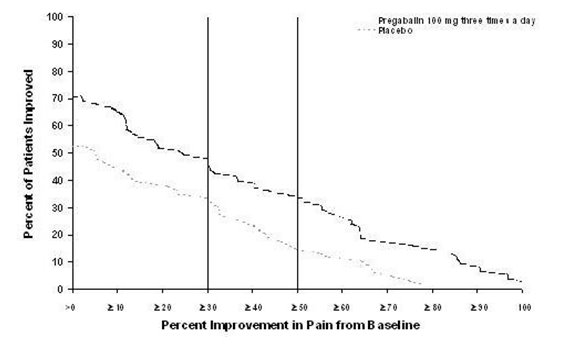 Figure 2: Patients Achieving Various Levels of Improvement in Pain Intensity– Study DPN 2