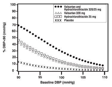 Figure 4:  Probability of Achieving Diastolic Blood Pressure Less Than 80 mmHg at Week 8