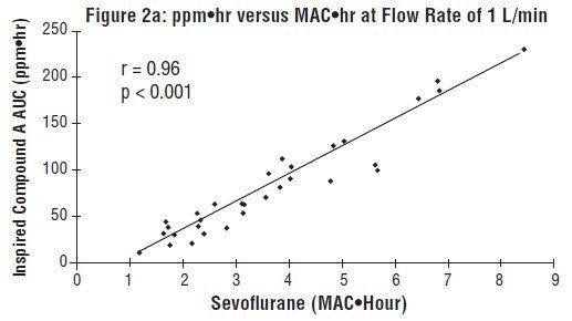Figure 2a - ppm hr versus MAC hr at flow Rate of 1 L/min