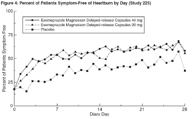 Figure 4 Percent of Patients Symptom-Free of Heartburn by Day (Study 225)
