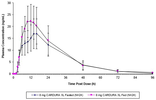 Figure 1:  Mean (+SD) Plasma Concentration of Doxazosin Following Single Oral Doses of 8 mg CARDURA XL (Fed and Fasted)