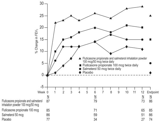 Figure 1. Mean Percent Change from Baseline in FEV1 in Subjects with Asthma Previously Treated with Either Inhaled Corticosteroids or Salmeterol (Trial 1)