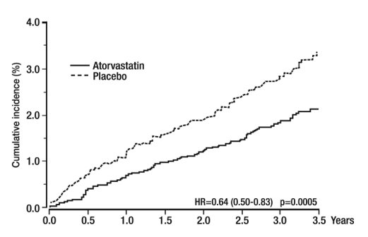 Figure 3. Effect of Atorvastatin 10 mg/day on Cumulative Incidence of Non-Fatal Myocardial Infarction or Coronary Heart Disease Death (in ASCOT-LLA)