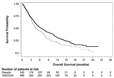 Figure 3: Kaplan-Meier Curves for Overall Survival of Patients by Treatment Group in Study 4