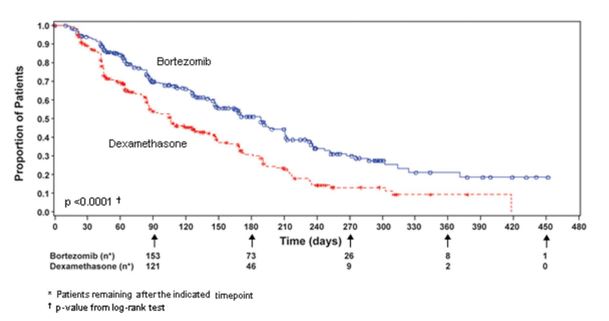 Figure 3: Time to Progression Bortezomib vs Dexamethasone (Relapsed Multiple Myeloma Study)